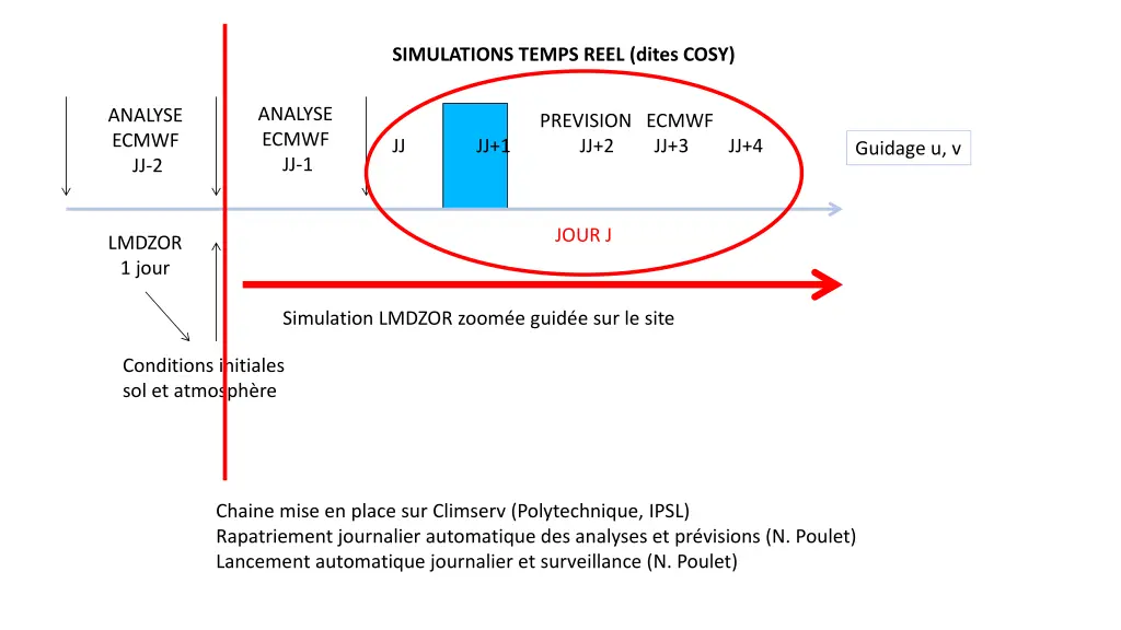 simulations temps reel dites cosy