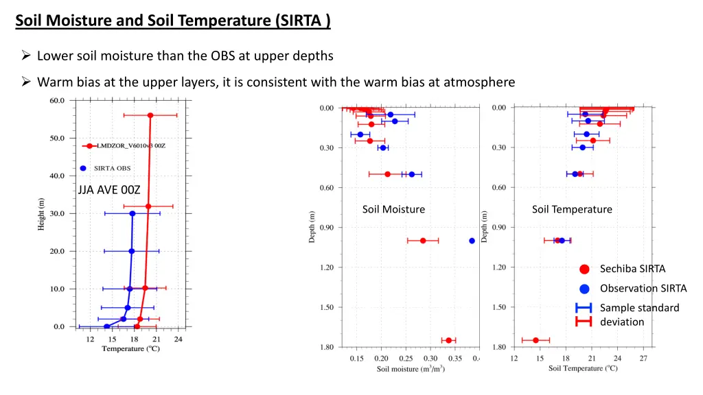 soil moisture and soil temperature sirta