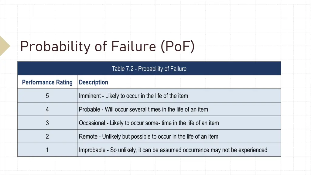 probability of failure pof