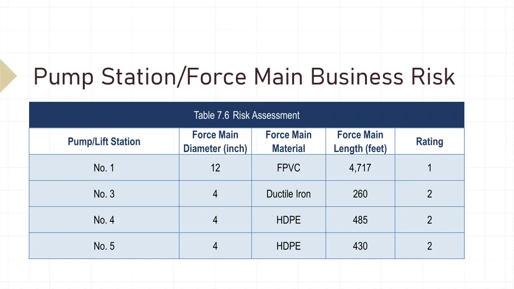 pump station force main business risk