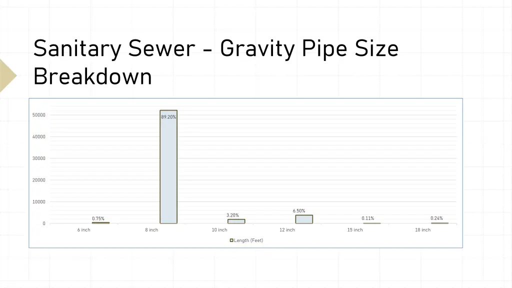 sanitary sewer gravity pipe size breakdown