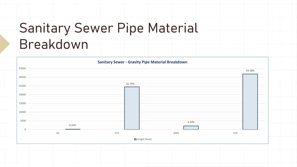 sanitary sewer pipe material breakdown