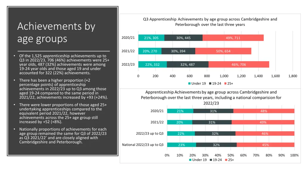 achievements by age groups