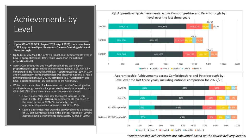 achievements by level