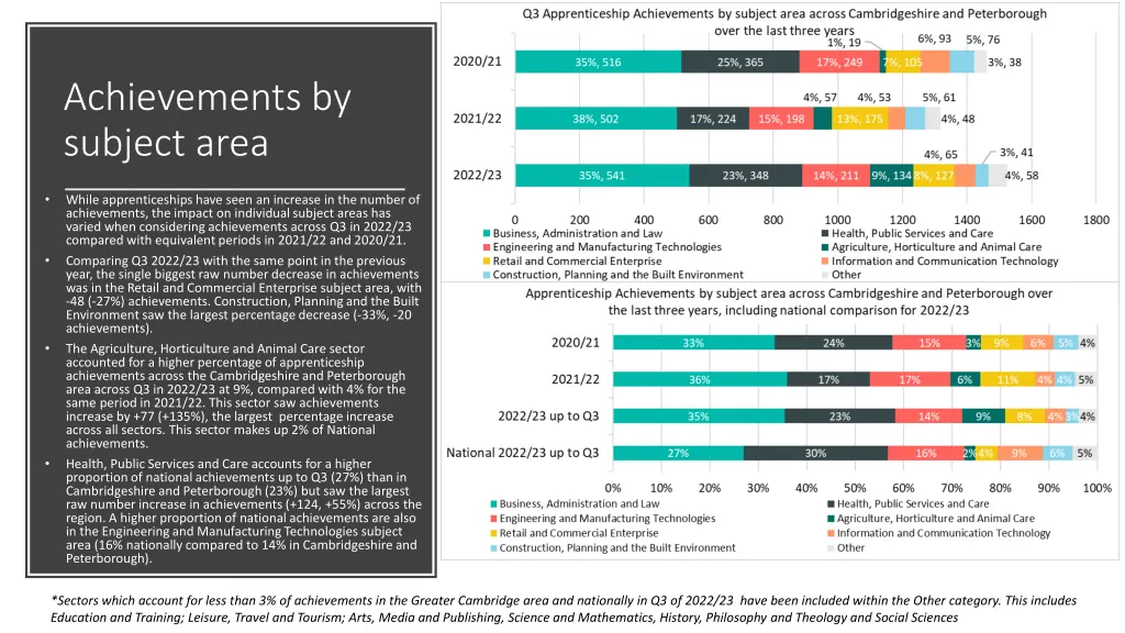 achievements by subject area