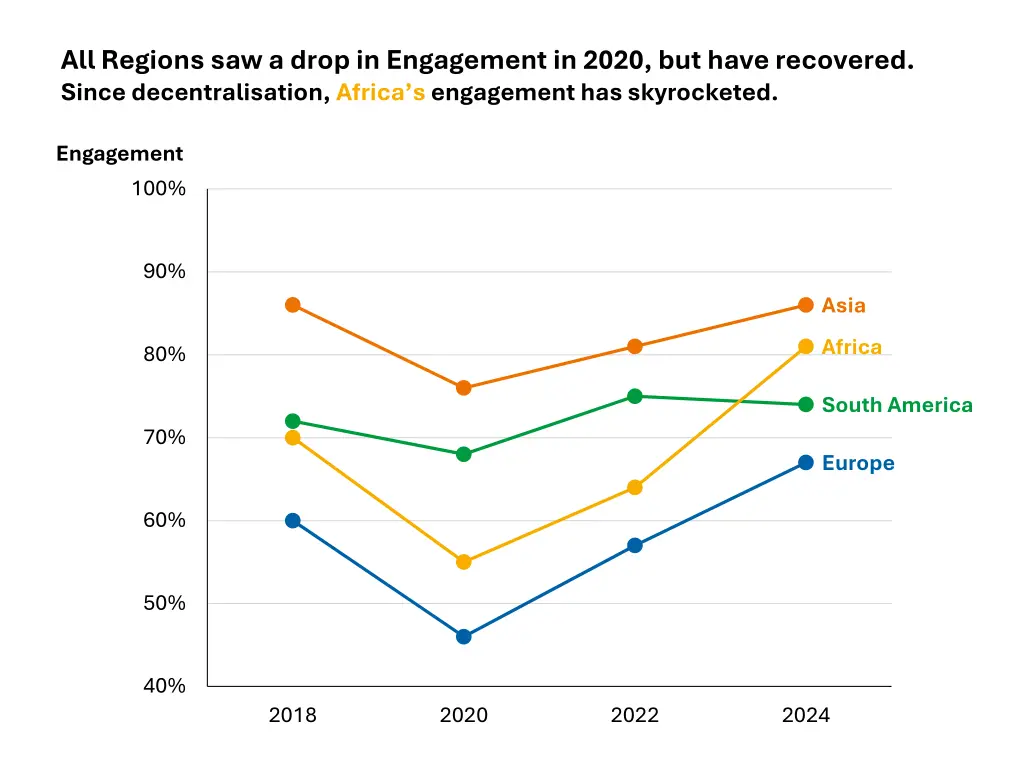 all regions saw a drop in engagement in 2020