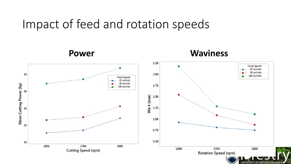 impact of feed and rotation speeds