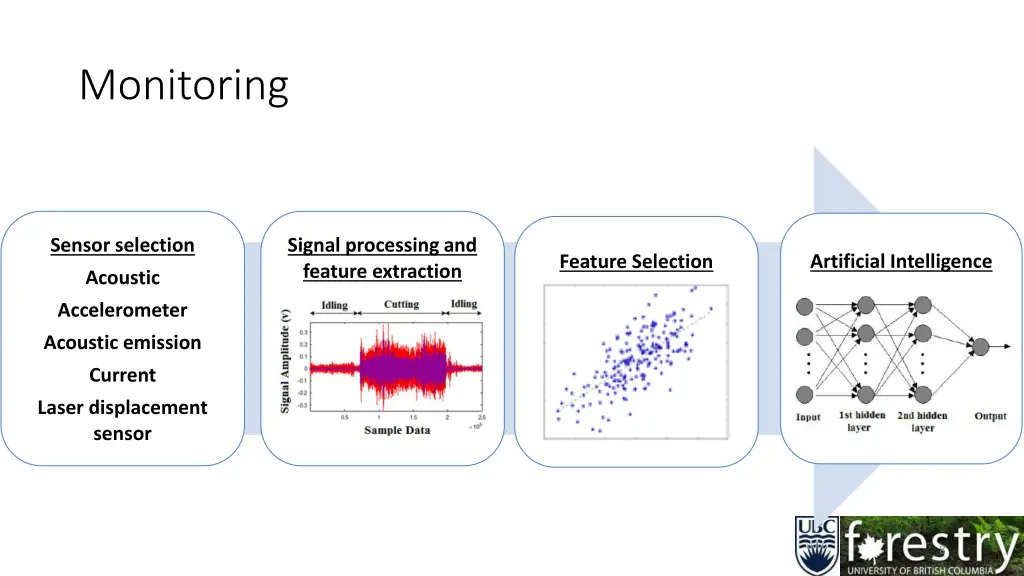 monitoring