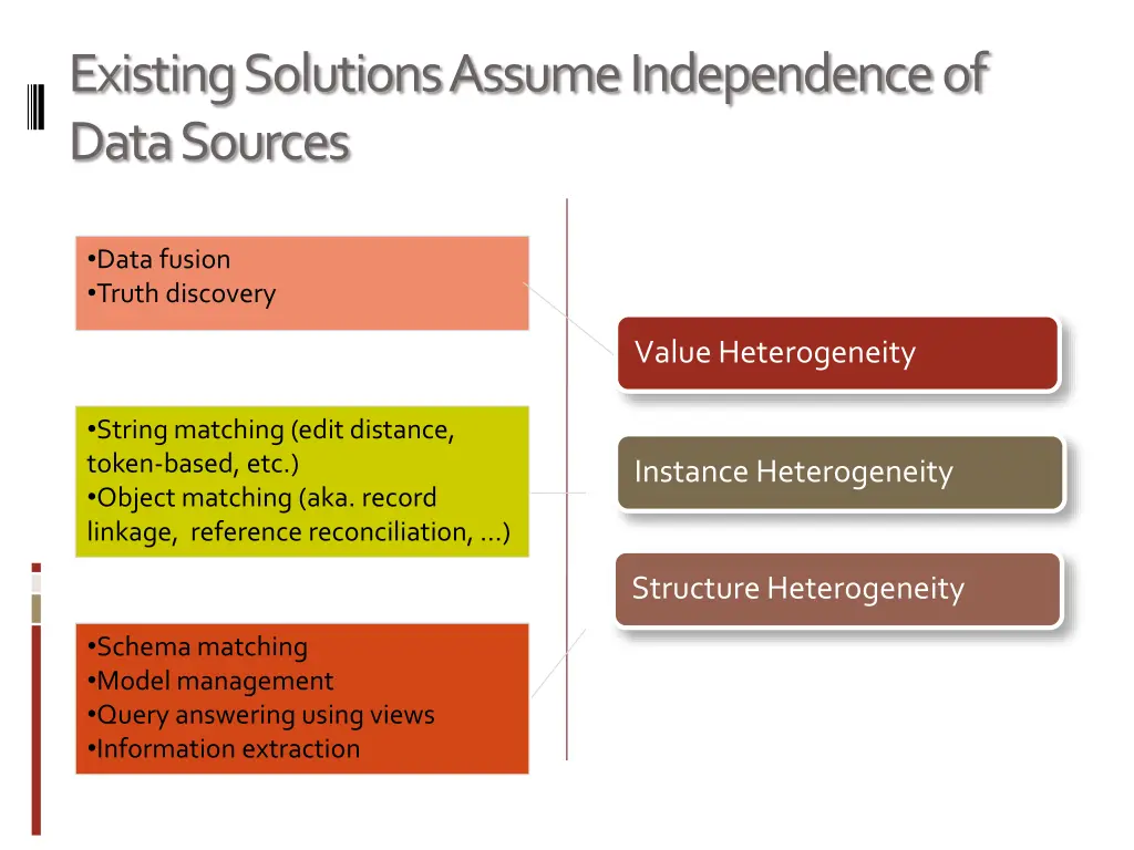 existing solutions assume independence of data