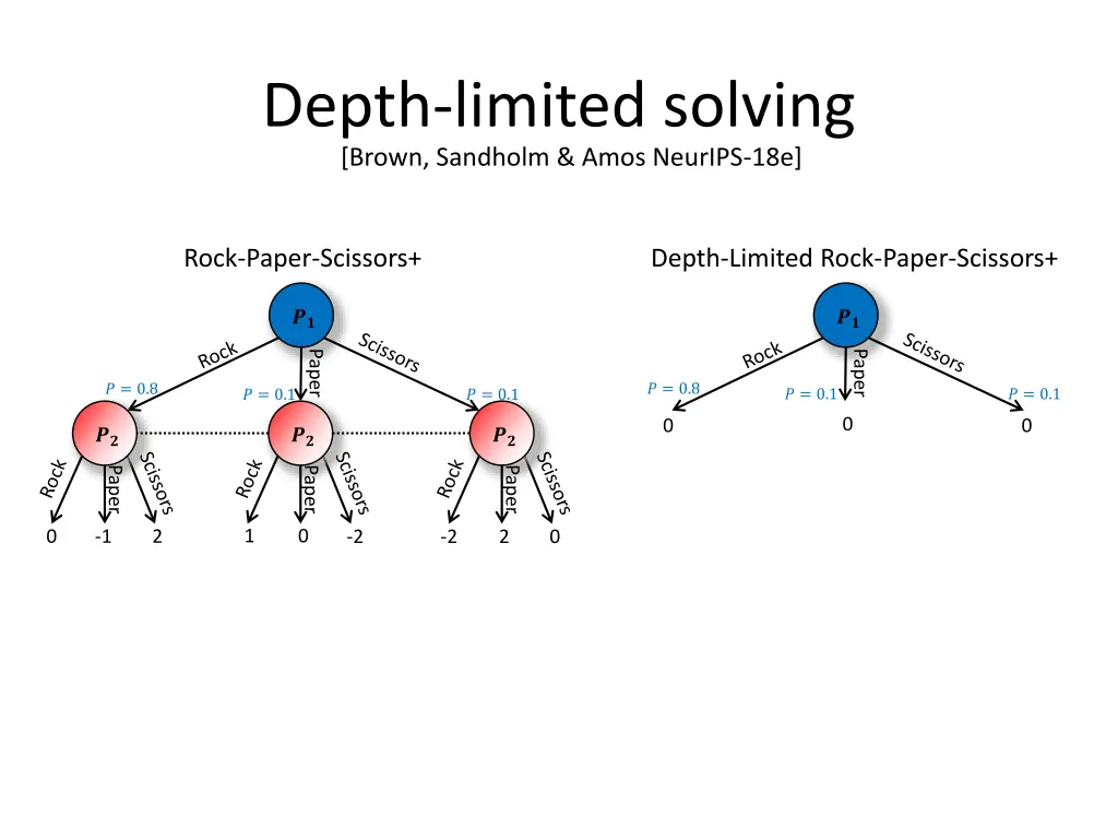 depth limited solving brown sandholm amos neurips 1