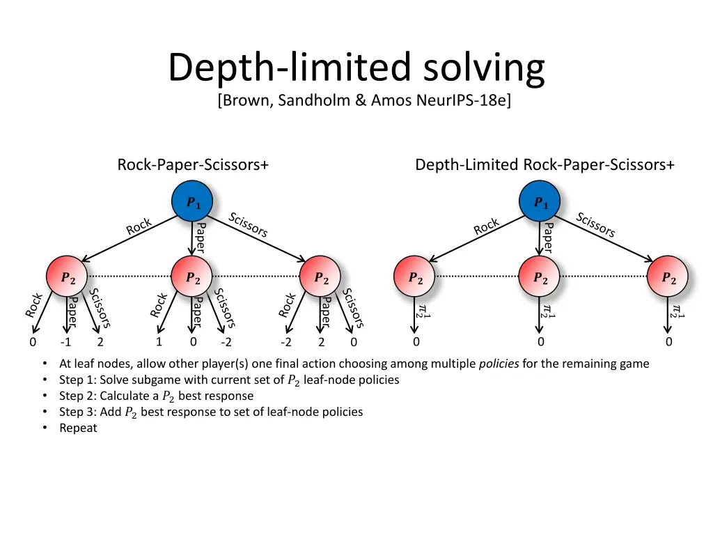 depth limited solving brown sandholm amos neurips 3