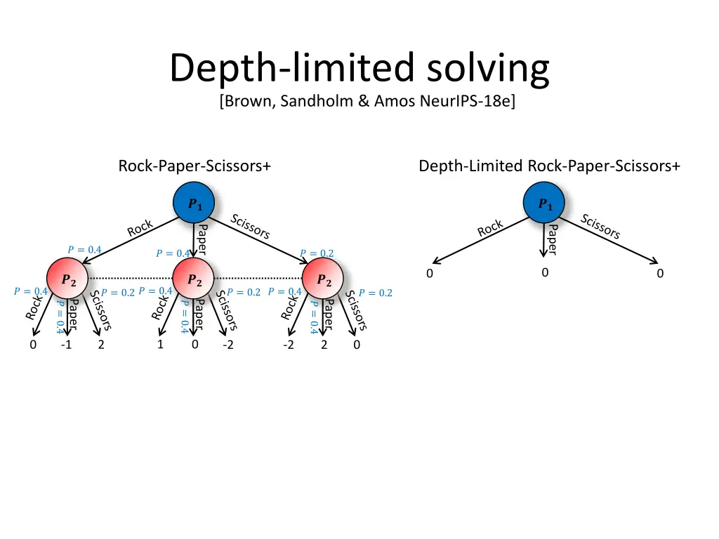 depth limited solving brown sandholm amos neurips