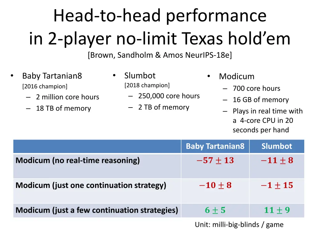 head to head performance in 2 player no limit