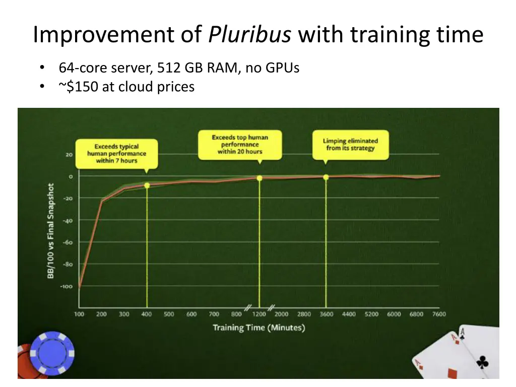 improvement of pluribus with training time