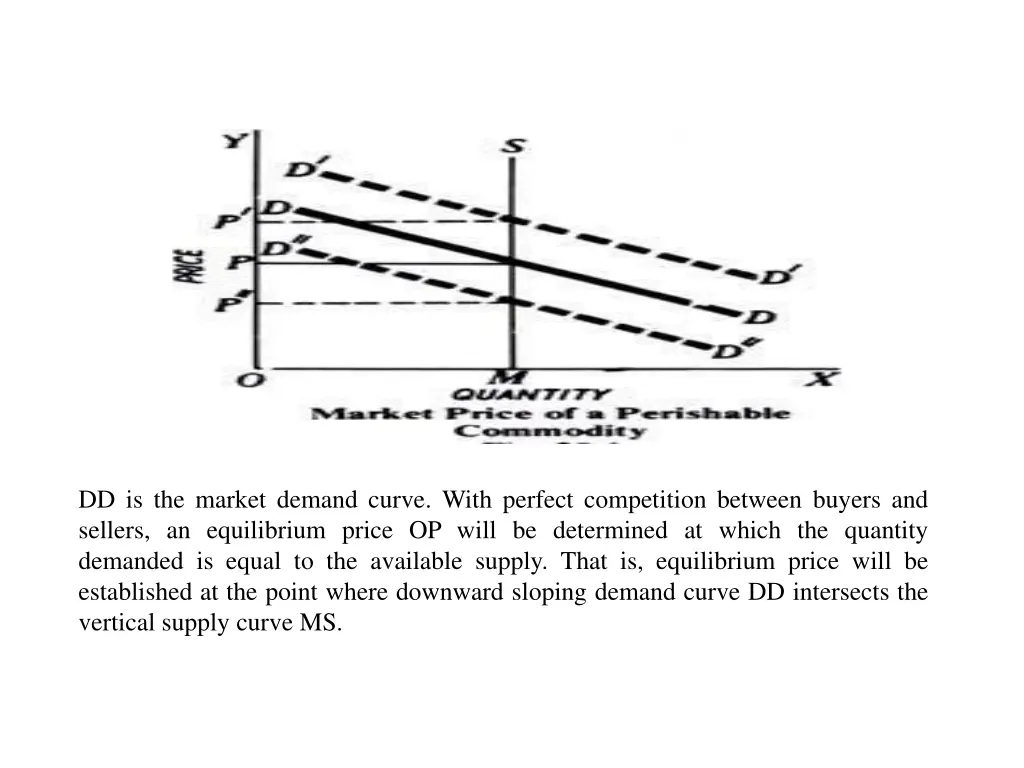 dd is the market demand curve with perfect