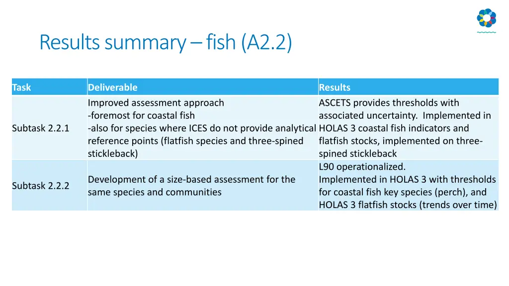 results summary fish a2 2