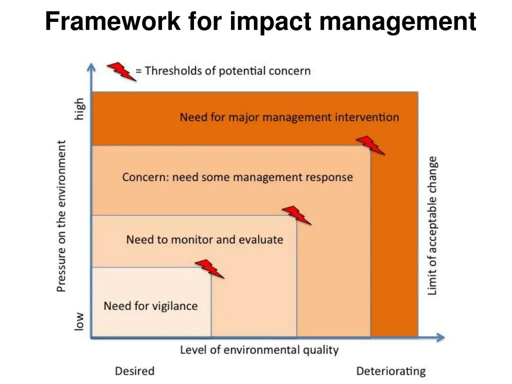 framework for impact management