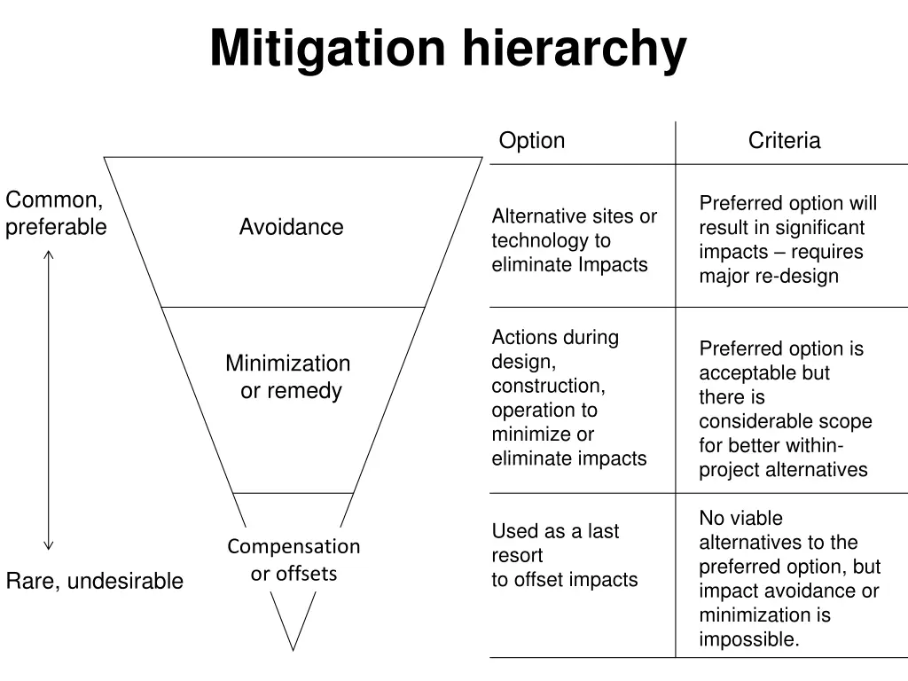 mitigation hierarchy