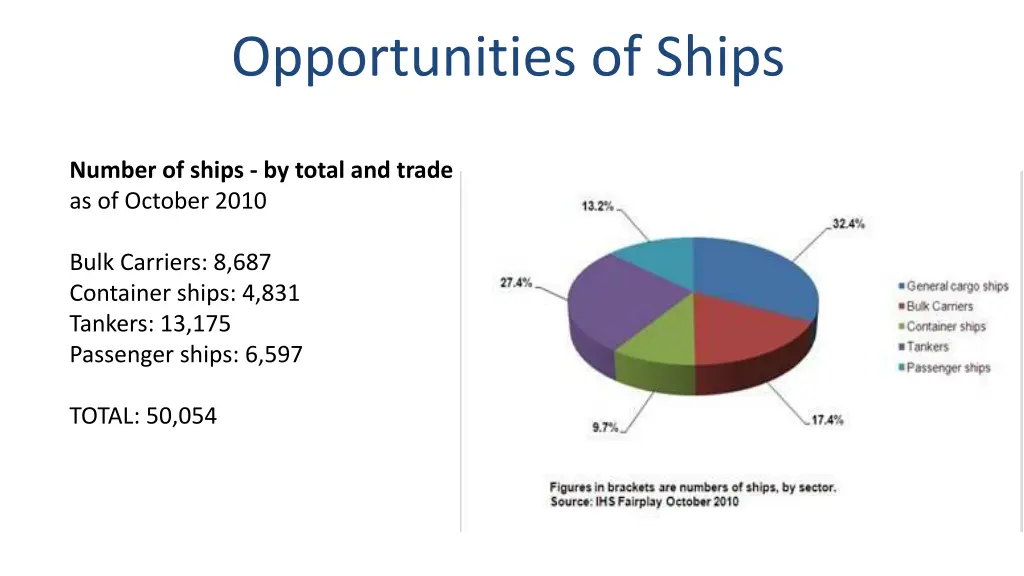 opportunities of ships