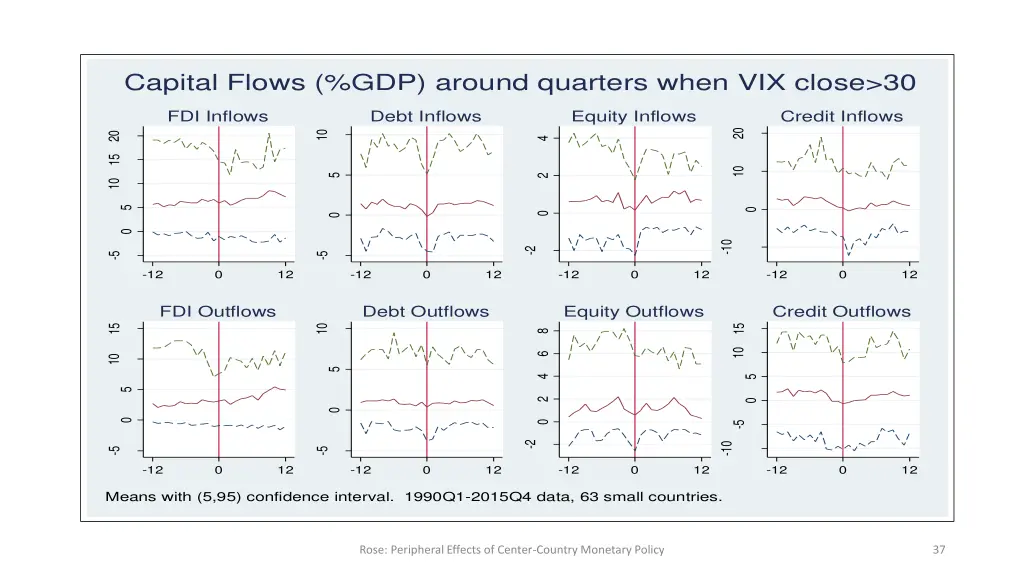 capital flows gdp around quarters when vix close