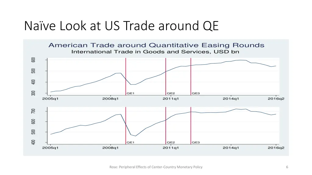 na ve look at us trade around qe