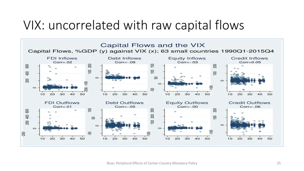 vix uncorrelated with raw capital flows