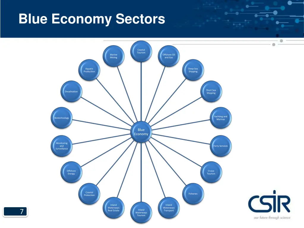 blue economy sectors