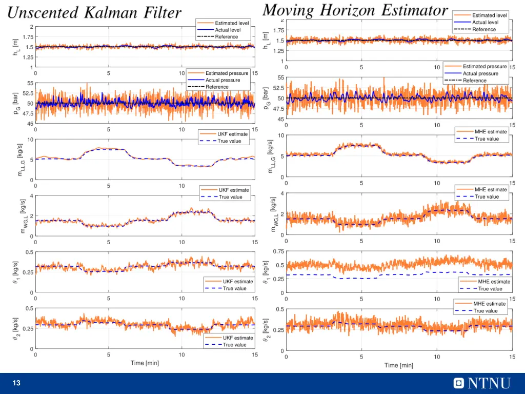 simulation results