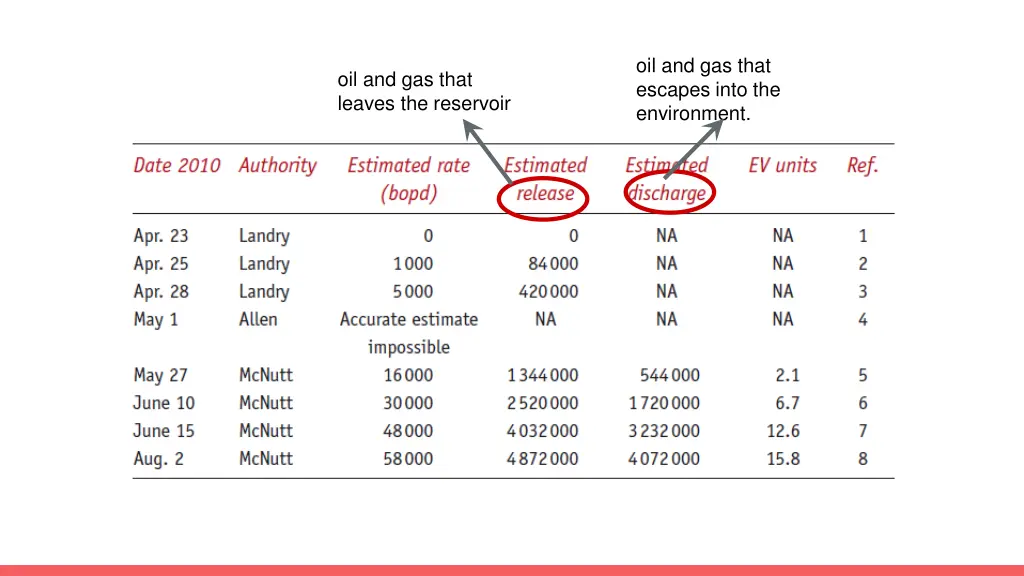 oil and gas that escapes into the environment