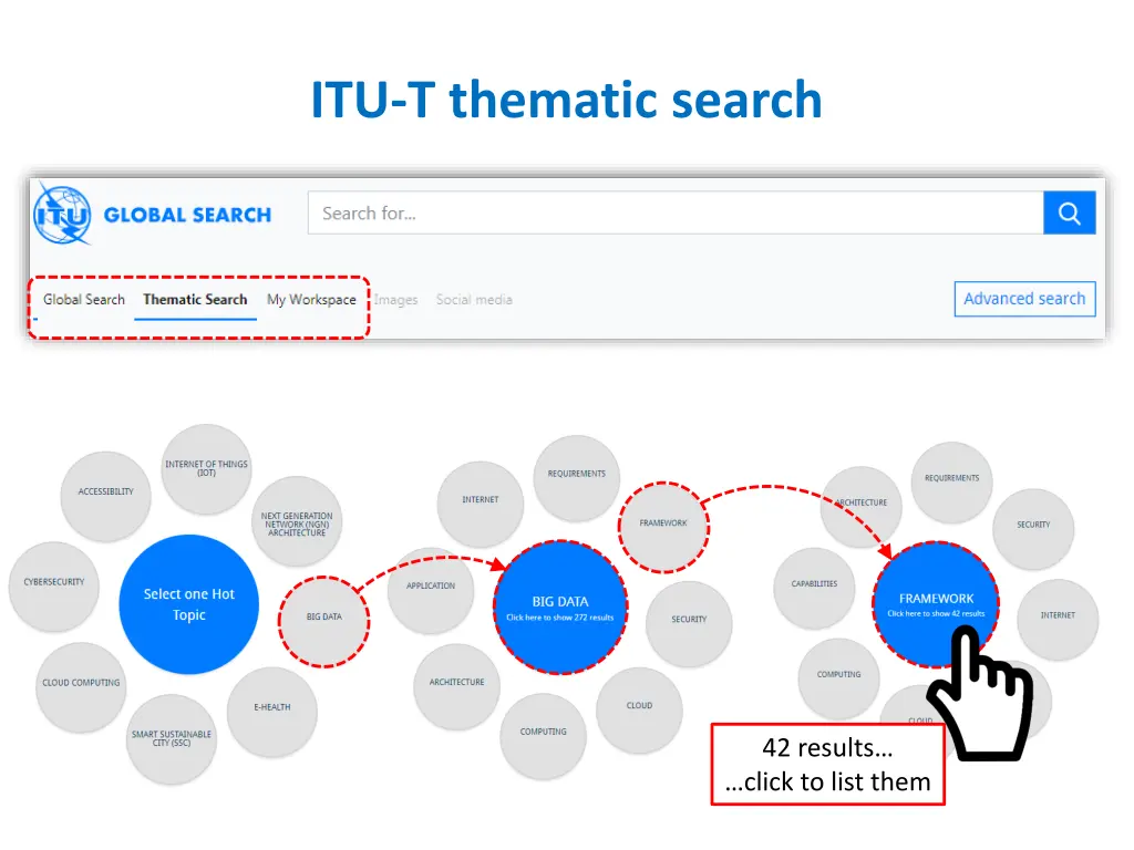 itu t thematic search