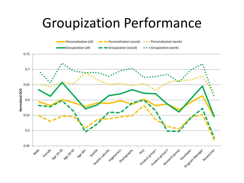 groupization performance