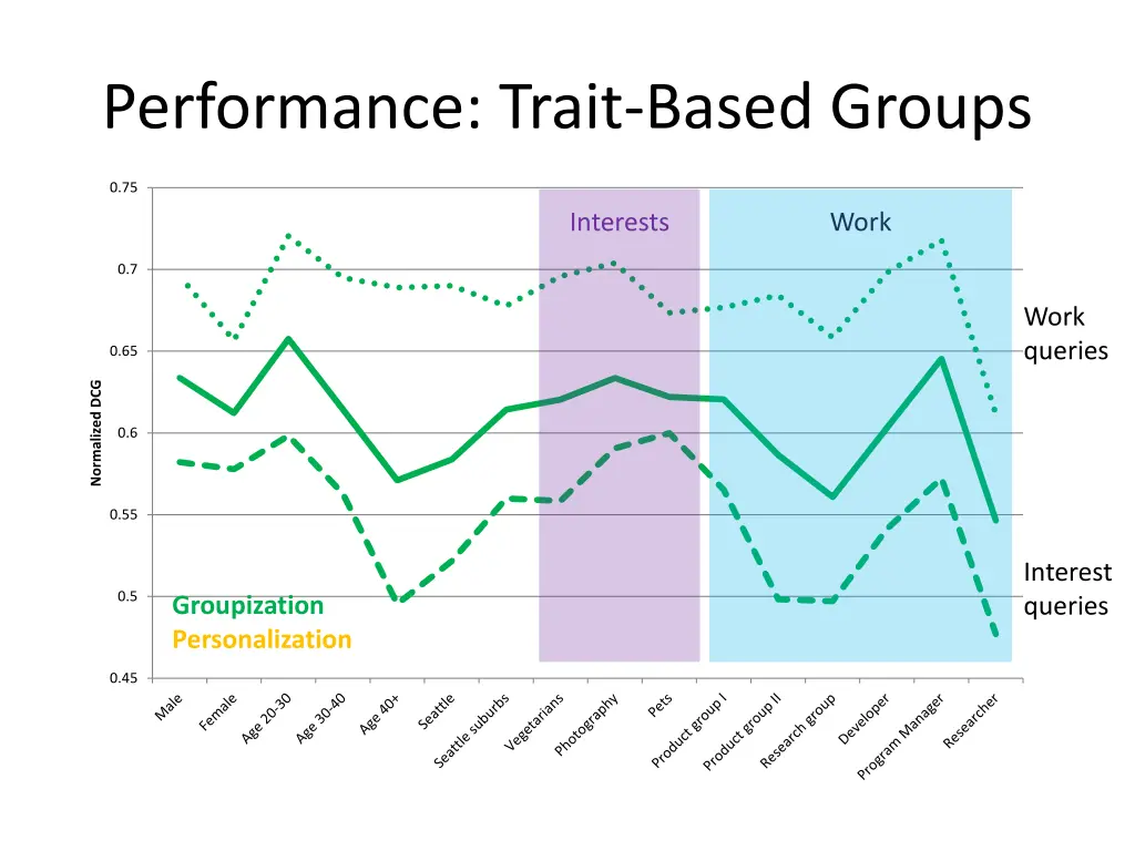 performance trait based groups 1