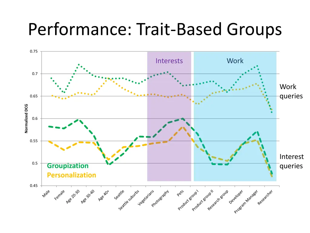 performance trait based groups 2