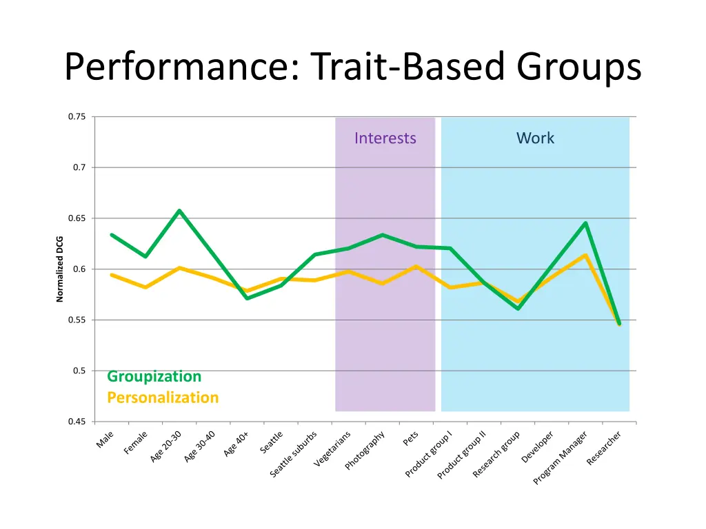 performance trait based groups