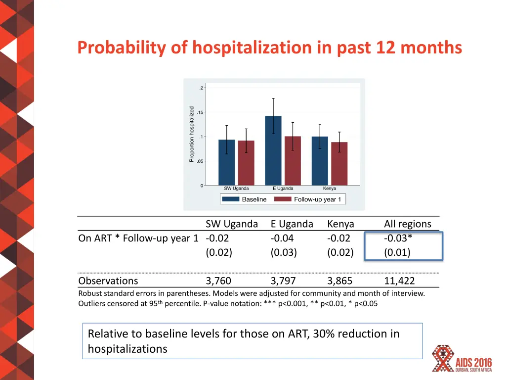 probability of hospitalization in past 12 months