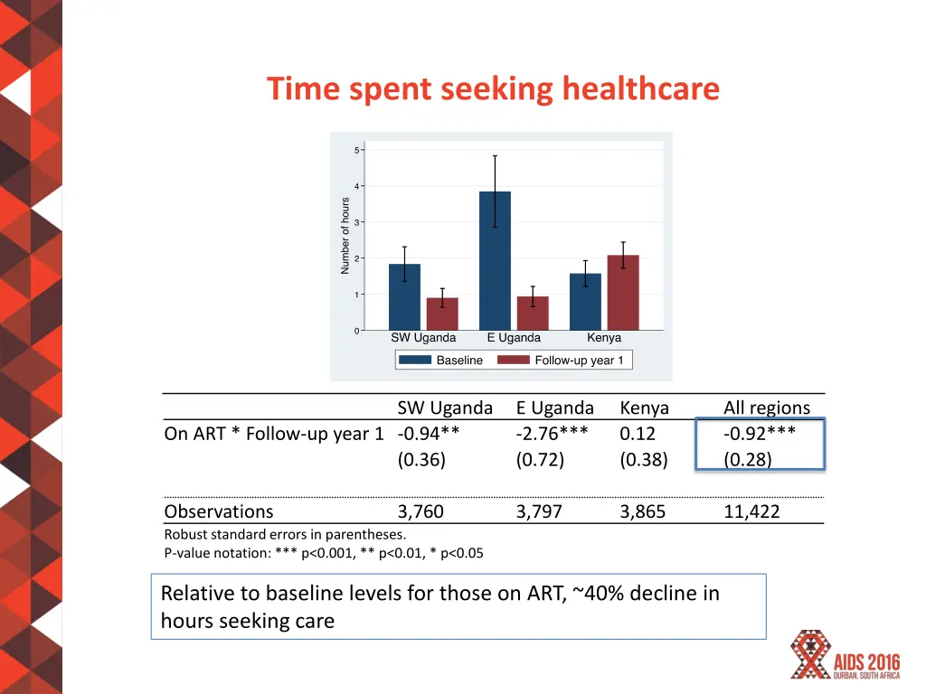 time spent seeking healthcare