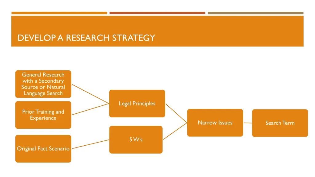 develop a research strategy