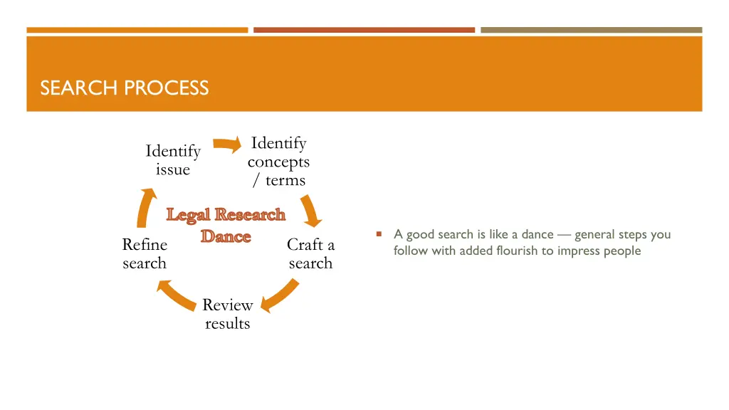 search process