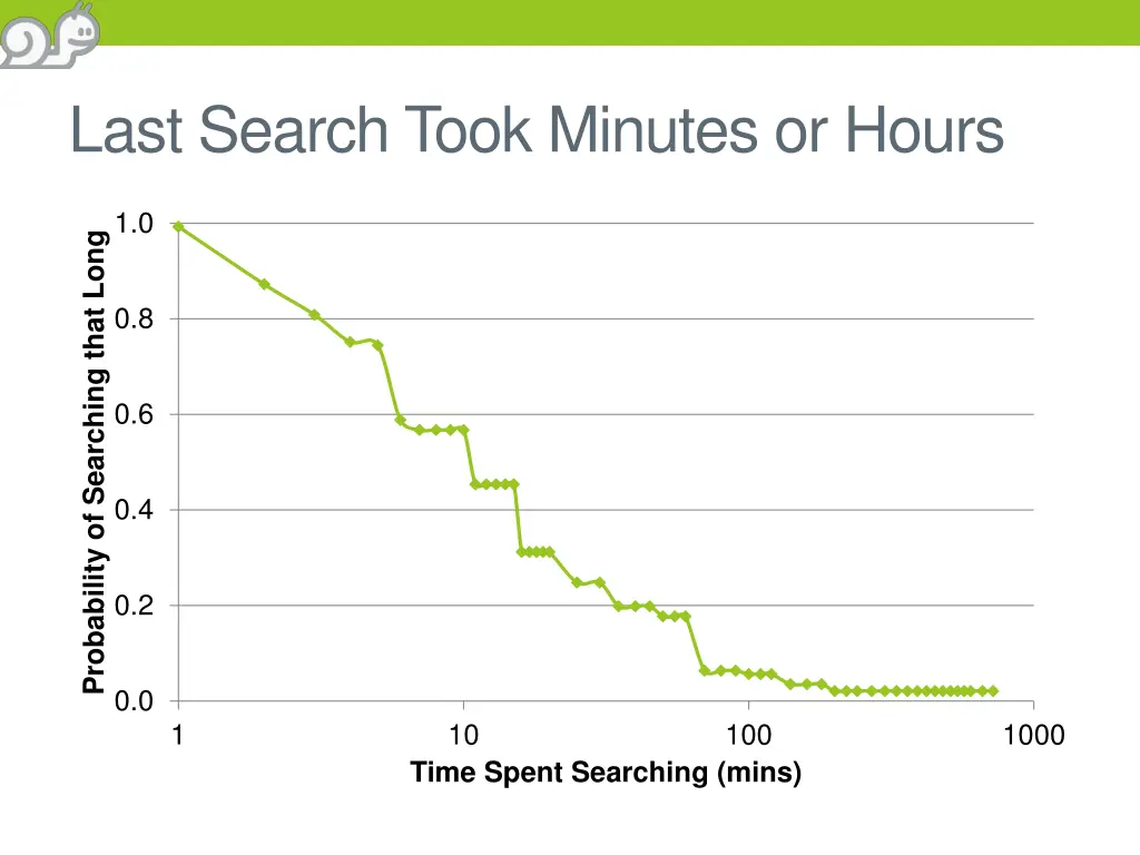 last search took minutes or hours
