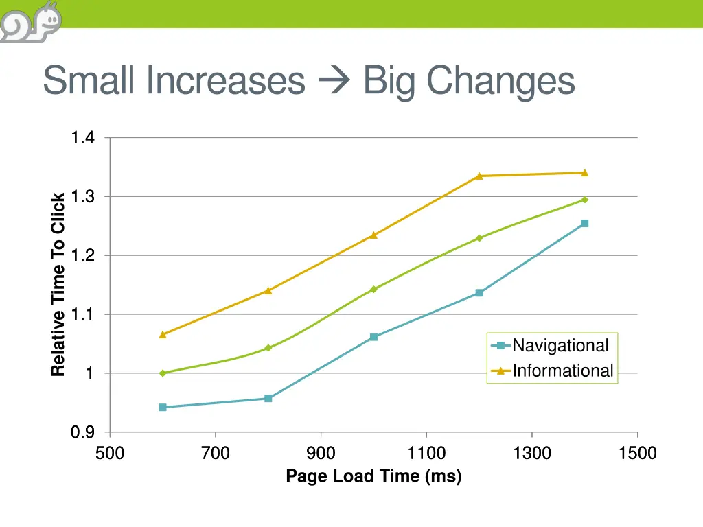 small increases big changes