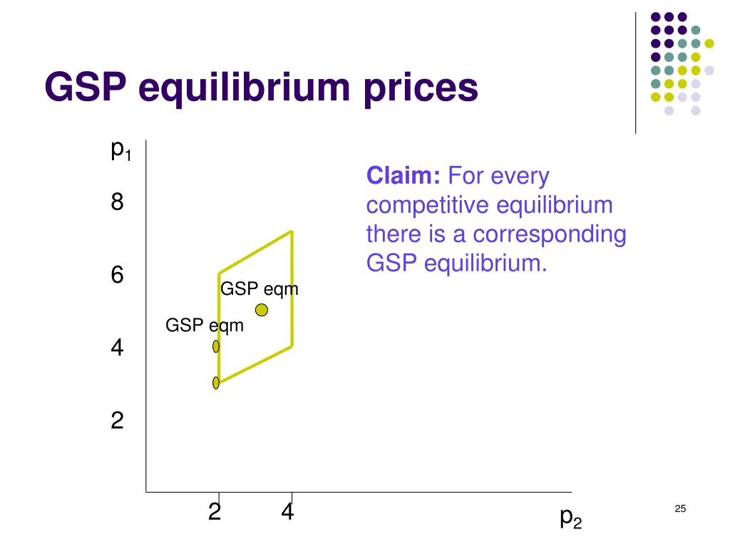 gsp equilibrium prices 1