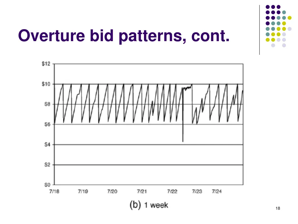 overture bid patterns cont