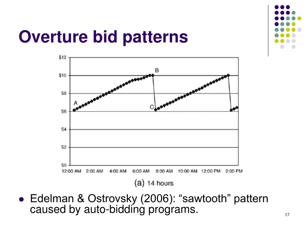 overture bid patterns