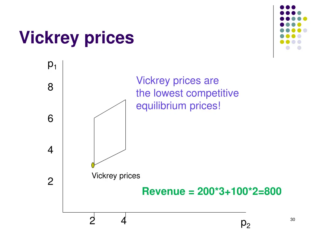 vickrey prices