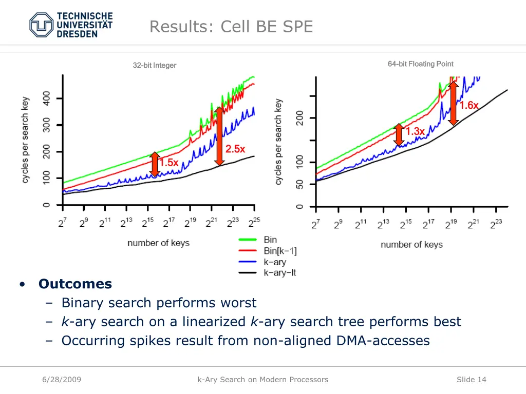 results cell be spe