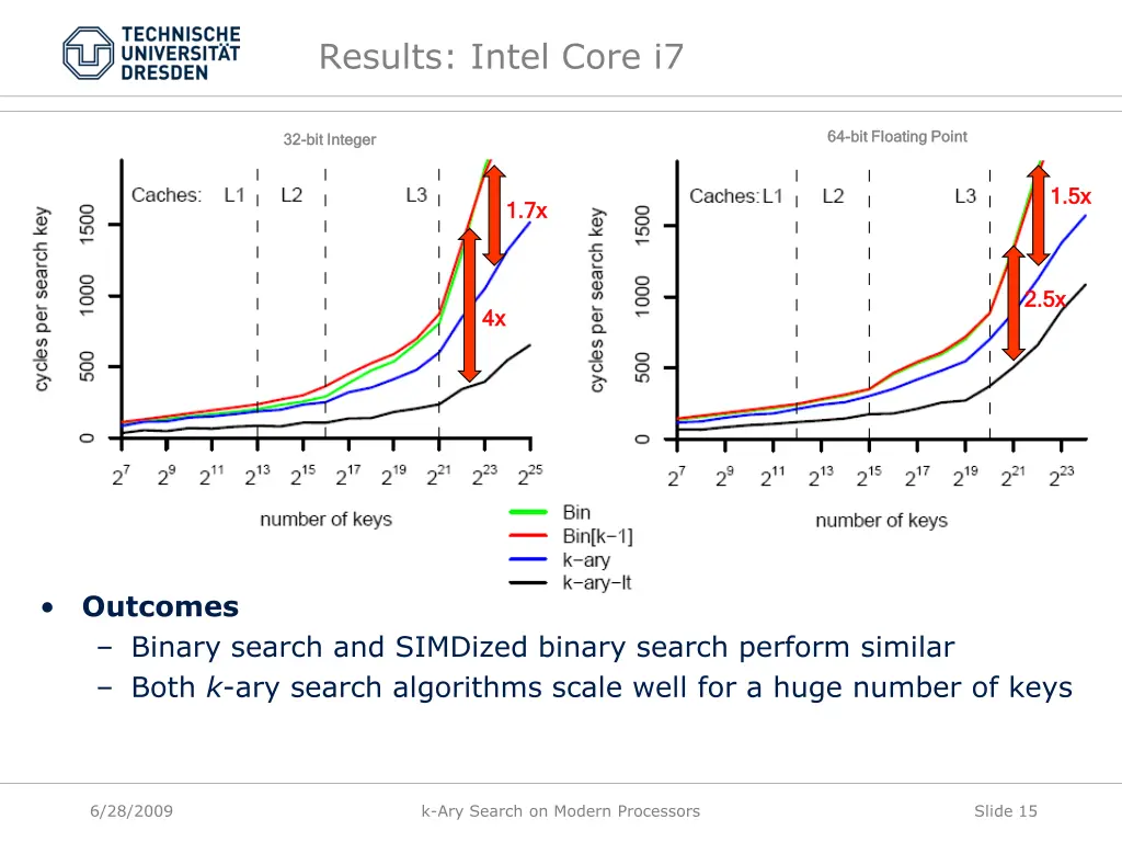 results intel core i7