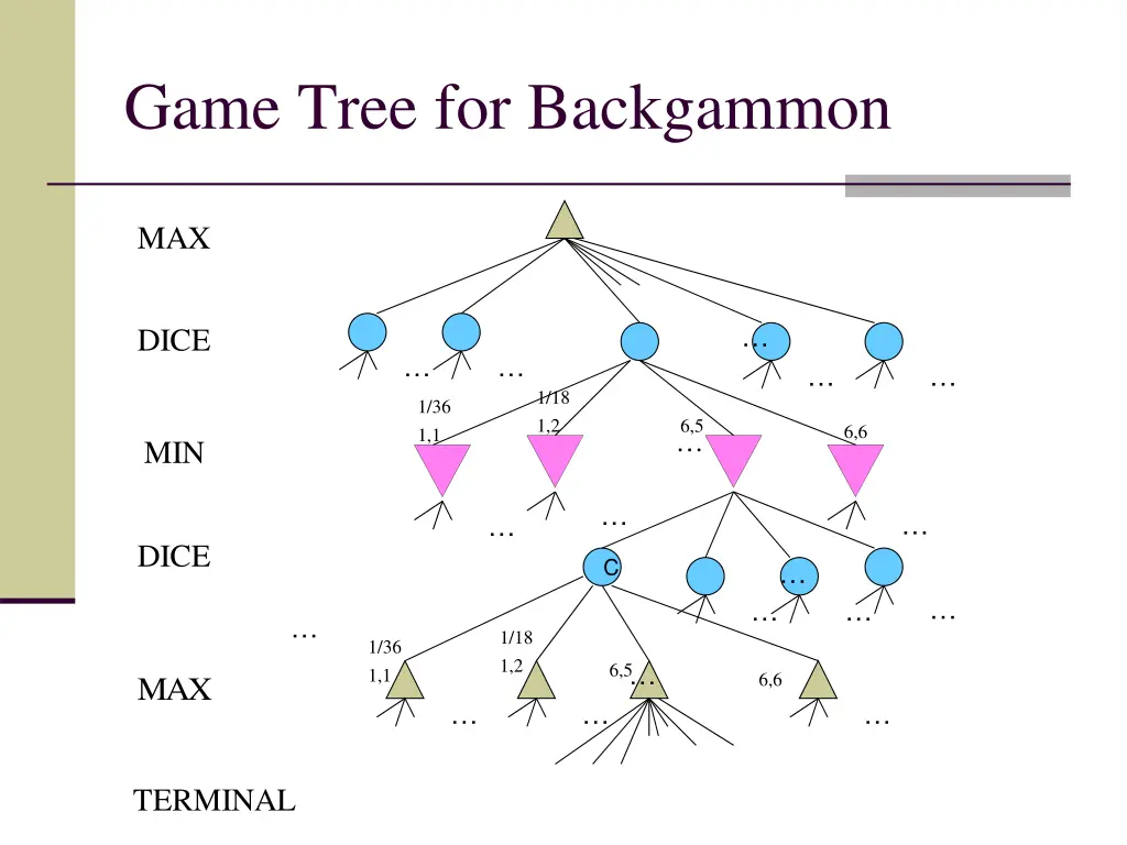 game tree for backgammon