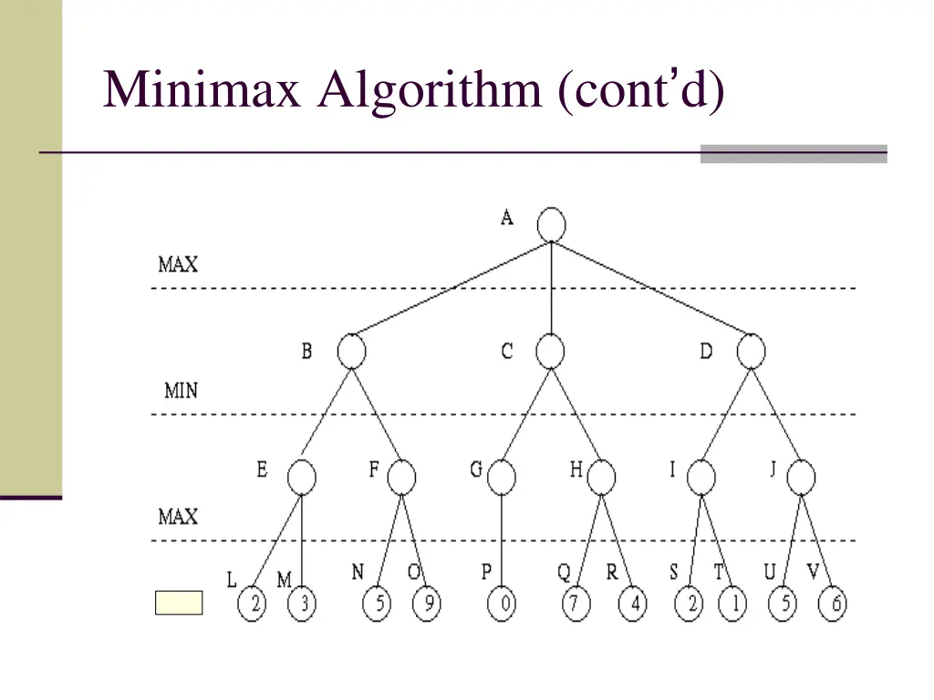 minimax algorithm cont d 2