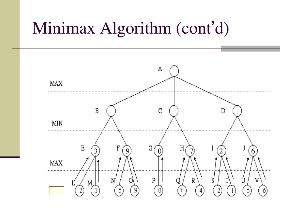 minimax algorithm cont d 3