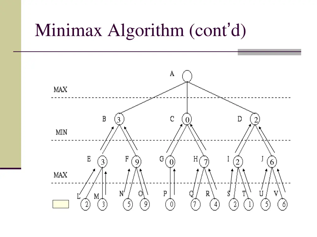 minimax algorithm cont d 4